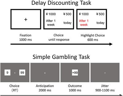 Altered Reward Processing System in Internet Gaming Disorder